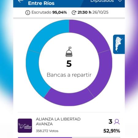 En Entre Ríos La Libertad Avanza se impuso por 3 a 2 sobre Provincias Unidas