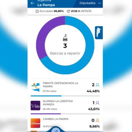 La Pampa: Defendemos La Pampa ganó 2 bancas; La Libertad Avanza 1