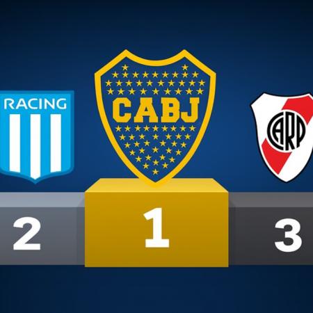 Boca, Racing y River lideran la tabla de los planteles más caros de la Argentina