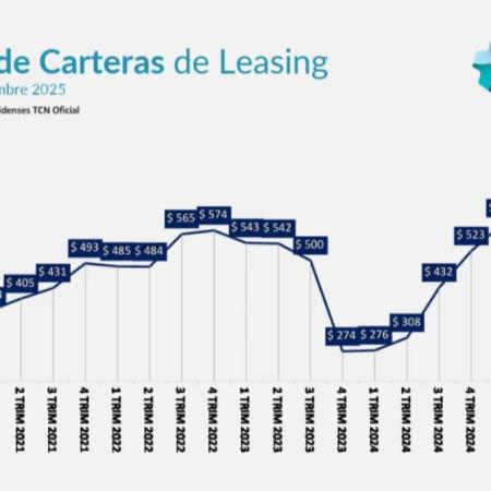 El leasing alcanzó su nivel más alto desde 2019 y consolida ocho trimestres consecutivos de crecimiento