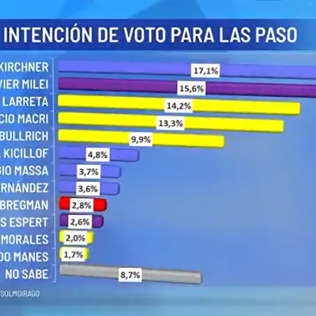 Encuestas hasta 48 horas antes: el plan de Milei que impactaría en el voto útil
