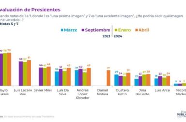 Javier Milei en el ranking de presidentes sudamericanos con mejor imagen